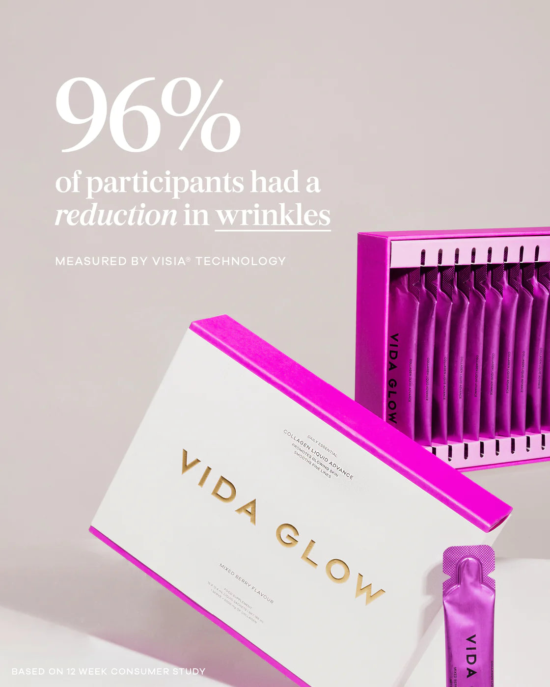 96% of participants experienced a reduction in wrinkles with Vida Glow Collagen Liquid, as measured by VISIA technology in a 12-week consumer study.